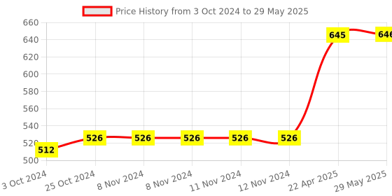 firstcry.com oswaal books Oswaal JEE (Main) 20 Shift-wise Solved Papers Physics, Chemistry, Mathematics, 2024 Jan, Feb & April Session 1& 2 (All Online Shifts) (For Latest Exam) oswaal books Price History Graph from 3 Oct 2024 to 29 May 2025