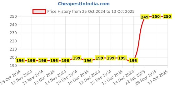 firstcry.com oswaal books Oswaal  Lil Legends Book of Copy Colouring For Kids (Set of 5 Books) oswaal books Price History Graph from 25 Oct 2024 to 13 Oct 2025