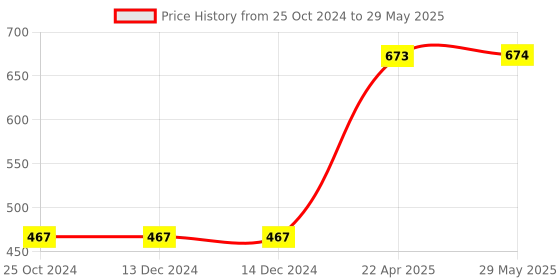 firstcry.com oswaal books Oswaal Lil Legends Book of Stickers For Kids Age 3+ To Learn About Shapes Numbers Animals and Alphabets (Set of 4 Books) oswaal books Price History Graph from 25 Oct 2024 to 29 May 2025