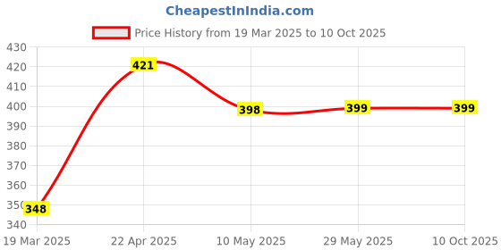 firstcry.com oswaal books Oswaal Lil Legends Brain & Math Quest Books (Age 5+) | 250+ Activities: Tracing, Patterns, Colors, Shapes, Logic, Problem Solving & More Early Learning Skills (Set of 2) oswaal books Price History Graph from 19 Mar 2025 to 10 Oct 2025