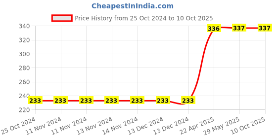 firstcry.com oswaal books Oswaal Lil Legends Creative Crayon Colouring Books For 4+ And 5+ Year Old Kids Creative Copy Colouring Activity Books (Set Of 2 Books) oswaal books Price History Graph from 25 Oct 2024 to 10 Oct 2025