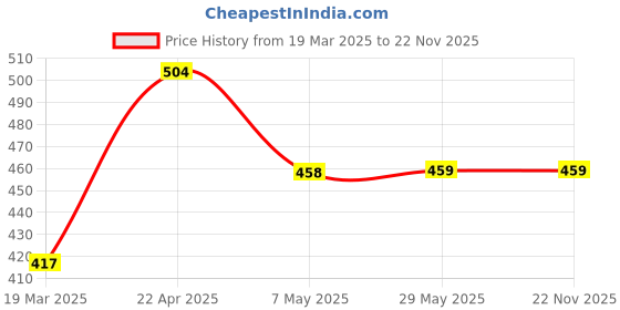 firstcry.com oswaal books Oswaal Lil Legends Farm Animal Illustrated Board Book Set (Set of 4) | Hen, Duck, Sheep & Horse Shapes for Kids | Soft, Child-Friendly Picture Books oswaal books Price History Graph from 19 Mar 2025 to 22 Nov 2025