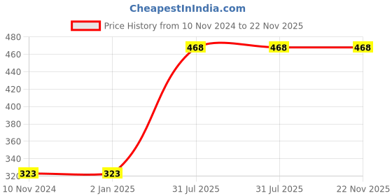 firstcry.com oswaal books Oswaal  Lil Legends Fascinating Farm & Wild Animal Books (Duck Hen Horse Sheep ELEPHANT Lion Monkey And Wolf) Set Of 08 Books Exciting Illustrated Books For Kids Age 2 and up oswaal books Price History Graph from 10 Nov 2024 to 21 Nov 2025