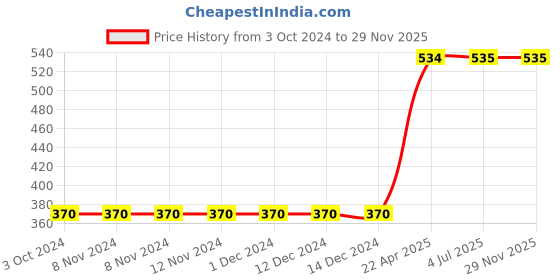 firstcry.com oswaal books Oswaal Lil Legends Know Me Series Birds, Set of 8 Fascinating Books- I am an Eagle | I am a Kingfisher | I am an Ostrich | I am an Owl | I am a Parrot | I am a Peacock | I am a Penguin | I am a Pigeon For Kids Age 2+ Years oswaal books Price History Graph from 3 Oct 2024 to 29 Nov 2025