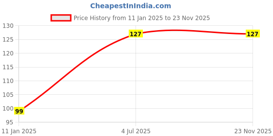 firstcry.com oswaal books Oswaal  Lil Legends Lines & Patterns Tracing and Writing Practice Book for Kids oswaal books Price History Graph from 11 Jan 2025 to 23 Nov 2025