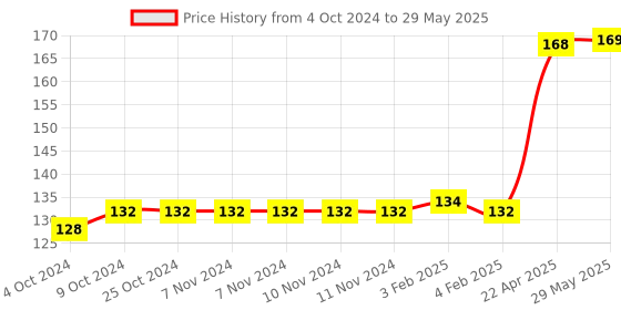 firstcry.com oswaal books Oswaal Lil Legends My first book of Patterns, Pencil Control Pattern Tracing Book Volume-1 for kids 3+ age group oswaal books Price History Graph from 4 Oct 2024 to 29 May 2025