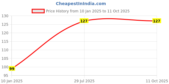 firstcry.com oswaal books Oswaal  Lil Legends Number Tracing & Activity Writing Practice Book for Kids oswaal books Price History Graph from 10 Jan 2025 to 10 Oct 2025