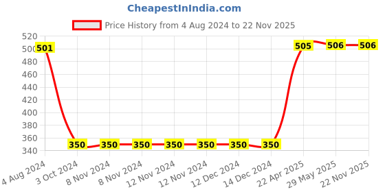 firstcry.com oswaal books Oswaal Lil Legends Preschool Activity Books (Set of 3 Books) For 3, 4 and 5+ Years Old Kids oswaal books Price History Graph from 4 Aug 2024 to 21 Nov 2025