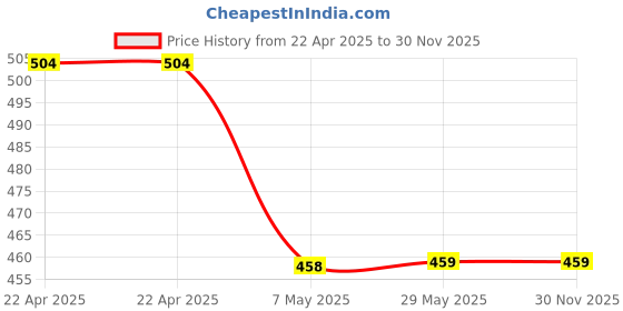firstcry.com oswaal books Oswaal Lil Legends Sea Animal Illustrated Board Book Set (Set of 4) | Fun Whale, Turtle, Octopus & Crab Shapes for Kids | Soft, Child-Friendly Picture Books oswaal books Price History Graph from 22 Apr 2025 to 29 Nov 2025