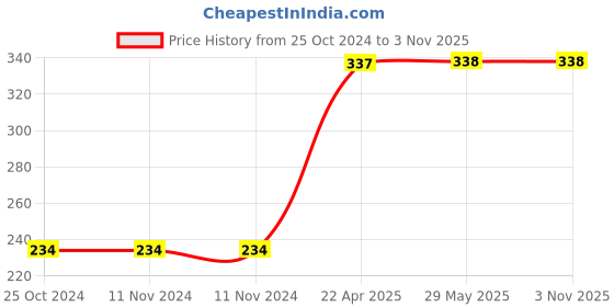 firstcry.com oswaal books Oswaal Lil Legends Three Letter words  Phonic Reading Book  English Reading Book for Kids  For Kids  Age 3-5 Years oswaal books Price History Graph from 25 Oct 2024 to 2 Nov 2025