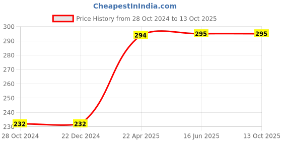firstcry.com oswaal books Oswaal  Lil Legends Writing Practice Box Set (Set Of 2 Books) oswaal books Price History Graph from 28 Oct 2024 to 13 Oct 2025