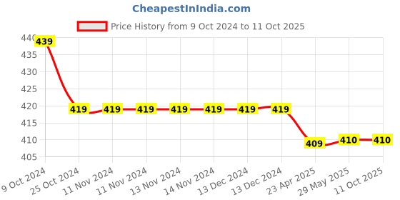 firstcry.com oswaal books Oswaal NCERT & CBSE One For All Workbook Hindi Class 8 Updated As Per NCF MCQ's VSA SA LA For Latest Exam oswaal books Price History Graph from 9 Oct 2024 to 11 Oct 2025