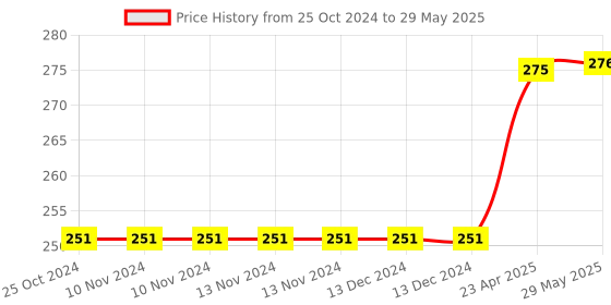 firstcry.com oswaal books Oswaal NCERT & CBSE One For All Workbook Sanskrit Class 7 Updated As Per NCF MCQ's VSA SA LA For Latest Exam oswaal books Price History Graph from 25 Oct 2024 to 29 May 2025