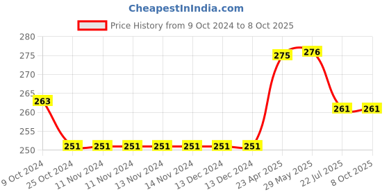 firstcry.com oswaal books Oswaal NCERT & CBSE One For All Workbook Sanskrit Class 8 Updated As Per NCF MCQ's VSA SA LA For Latest Exam oswaal books Price History Graph from 9 Oct 2024 to 7 Oct 2025