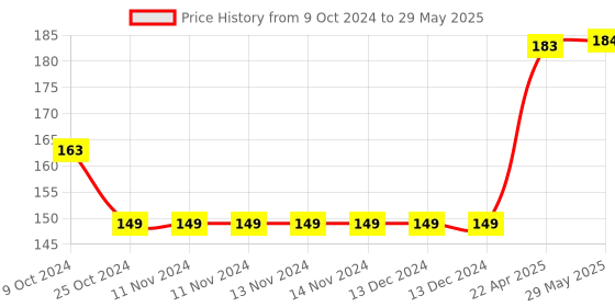 firstcry.com oswaal books Oswaal  NCERT & CBSE Workbook Class 5 For Latest Exam Maths - English oswaal books Price History Graph from 9 Oct 2024 to 29 May 2025