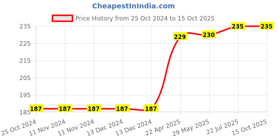firstcry.com oswaal books Oswaal  NCERT & CBSE Workbook Looking Around Class 4 (For Latest Exam) Environmental Studies - English oswaal books Price History Graph from 25 Oct 2024 to 15 Oct 2025