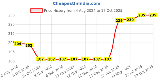 firstcry.com oswaal books Oswaal NCERT & CBSE Workbook Maths (Math Magic) Class 3 (For Latest Exam) oswaal books Price History Graph from 4 Aug 2024 to 17 Oct 2025