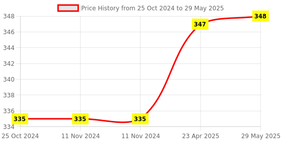 firstcry.com oswaal books Oswaal NCERT Exemplar (Problems - Solutions) Class 10 Mathmetics Book For 2024 Board Exams oswaal books Price History Graph from 25 Oct 2024 to 29 May 2025