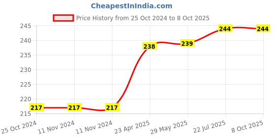 firstcry.com oswaal books Oswaal  NCERT Exemplar (Problems - Solutions) Class 10 Science Book For 2024 Board Exams oswaal books Price History Graph from 25 Oct 2024 to 8 Oct 2025