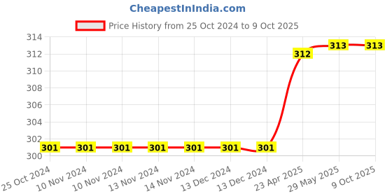 firstcry.com oswaal books Oswaal  NCERT Exemplar (Problems - solutions) Class 11 Chemistry Book For 2024 Exam oswaal books Price History Graph from 25 Oct 2024 to 9 Oct 2025