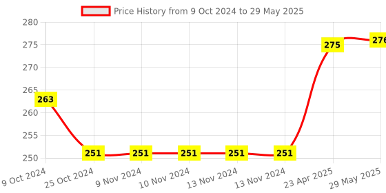 firstcry.com oswaal books Oswaal  NCERT Exemplar Problems - Solutions Class 11 For 2024 Exam - Mathematics Book oswaal books Price History Graph from 9 Oct 2024 to 29 May 2025