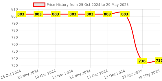 firstcry.com oswaal books Oswaal NCERT Exemplar (Problems - Solutions) Class 11 Physics Chemistry and Mathematics (Set of 3 Books) For 2024 Exam oswaal books Price History Graph from 25 Oct 2024 to 29 May 2025