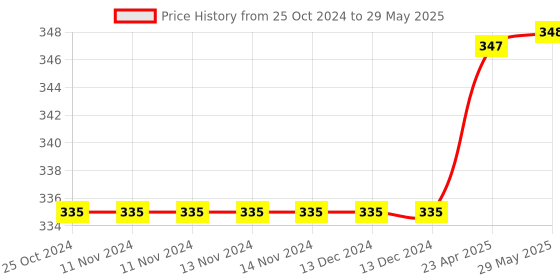 firstcry.com oswaal books Oswaal  NCERT Exemplar (Problems - solutions) Class 12 Physics Book For 2024 Exam oswaal books Price History Graph from 25 Oct 2024 to 29 May 2025