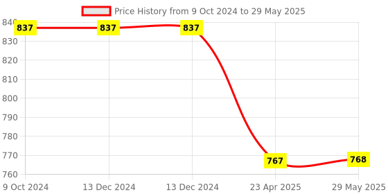 firstcry.com oswaal books Oswaal NCERT Exemplar (Problems - Solutions) Class 12 Physics Chemistry and Mathematics (Set of 3 Books) For 2024 Board Exam oswaal books Price History Graph from 9 Oct 2024 to 29 May 2025
