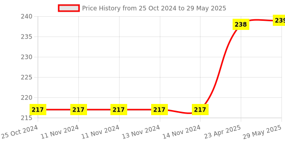 firstcry.com oswaal books Oswaal  NCERT Exemplar Problems - Solutions Class 9 For 2024 Exam - Mathematics Book oswaal books Price History Graph from 25 Oct 2024 to 29 May 2025