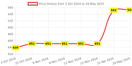 firstcry.com oswaal books Oswaal NCERT One For All Book for UPSC & State PSCs Geography Classes-6 to 12 (Old & New NCERT Edition) (For 2024 Exam) oswaal books Price History Graph from 3 Oct 2024 to 29 May 2025