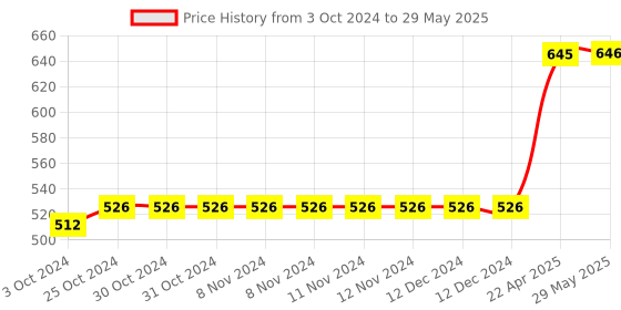 firstcry.com oswaal books Oswaal NCERT One For All Book for UPSC and State PSCs History Classes 6 to 12 (Old and New NCERT Edition) (For 2024 Exam) oswaal books Price History Graph from 3 Oct 2024 to 29 May 2025