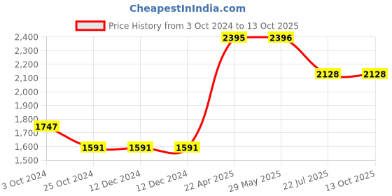 firstcry.com oswaal books Oswaal NCERT One for All Book For UPSC and State PSCs History, Geography, General Science, Indian Polity and Indian Economy (Set of 5 Books) (Old and New NCERT Edition) (For 2024 Exam) oswaal books Price History Graph from 3 Oct 2024 to 12 Oct 2025