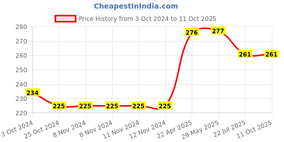 firstcry.com oswaal books Oswaal NCERT One For All Book for UPSC and State PSCs Indian Economy Classes 9 to 12 (Old and New NCERT Edition) (For 2024 Exam) oswaal books Price History Graph from 3 Oct 2024 to 11 Oct 2025