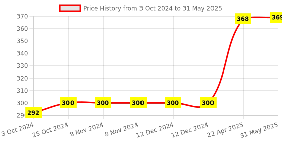firstcry.com oswaal books Oswaal NCERT One For All Book for UPSC and State PSCs Indian Polity Classes 6 to 12 (Old and New NCERT Edition) (For 2024 Exam) oswaal books Price History Graph from 3 Oct 2024 to 31 May 2025