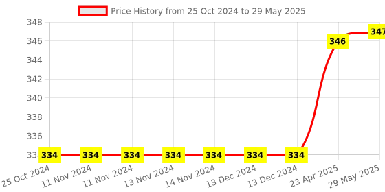 firstcry.com oswaal books Oswaal NCERT Textbook Solution Class 10 Science & Mathematics | Set of 2 Books | For Latest Exam oswaal books Price History Graph from 25 Oct 2024 to 29 May 2025