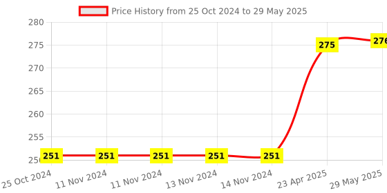 firstcry.com oswaal books Oswaal NCERT Textbook Solution Class 11 Mathematics | For Latest Exam oswaal books Price History Graph from 25 Oct 2024 to 29 May 2025