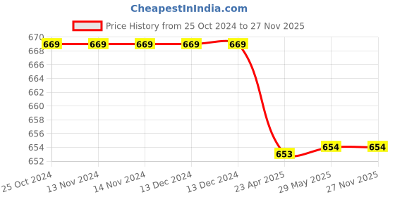 firstcry.com oswaal books Oswaal NCERT Textbook Solution Class 11 | Physics | Chemistry | Biology | Set of 3 Books | For Latest Exam oswaal books Price History Graph from 25 Oct 2024 to 26 Nov 2025