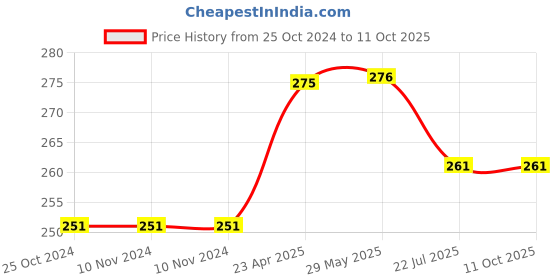 firstcry.com oswaal books Oswaal NCERT Textbook Solution Class 12 Chemistry | For Latest Exam oswaal books Price History Graph from 25 Oct 2024 to 10 Oct 2025