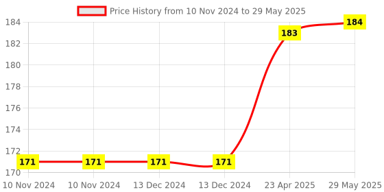 firstcry.com oswaal books Oswaal NCERT Textbook Solution Class 12 Physics | For Latest Exam oswaal books Price History Graph from 10 Nov 2024 to 29 May 2025