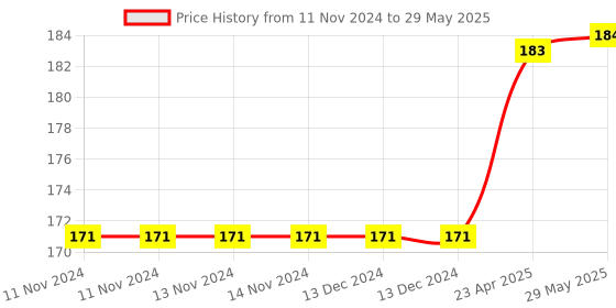 firstcry.com oswaal books Oswaal NCERT Textbook Solution Class 9 Mathematics | For Latest Exam oswaal books Price History Graph from 11 Nov 2024 to 29 May 2025