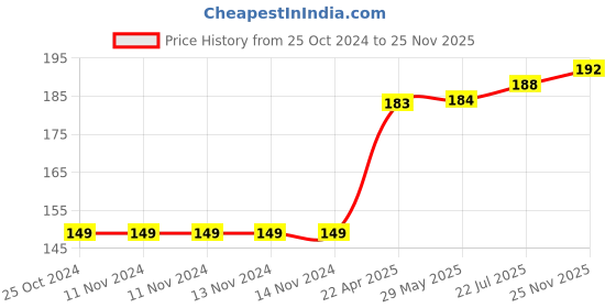firstcry.com oswaal books Oswaal  NCERT Workbook Class 1 English Mridang (For Latest Exam) oswaal books Price History Graph from 25 Oct 2024 to 25 Nov 2025