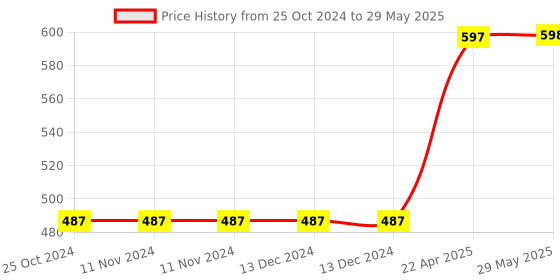 firstcry.com oswaal books Oswaal  NCERT Workbook Class 1 Hindi Saarangi -  English Mridang And Mathematics Joyful (Set Of 3 Books) (For Latest Exam) oswaal books Price History Graph from 25 Oct 2024 to 29 May 2025
