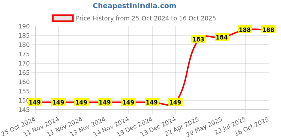 firstcry.com oswaal books Oswaal NCERT Workbook Class 1 Hindi Saarangi (For Latest Exam) oswaal books Price History Graph from 25 Oct 2024 to 15 Oct 2025