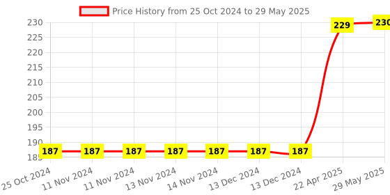 firstcry.com oswaal books Oswaal  NCERT Workbook Class 1 Mathematics Joyful (For Latest Exam) oswaal books Price History Graph from 25 Oct 2024 to 29 May 2025