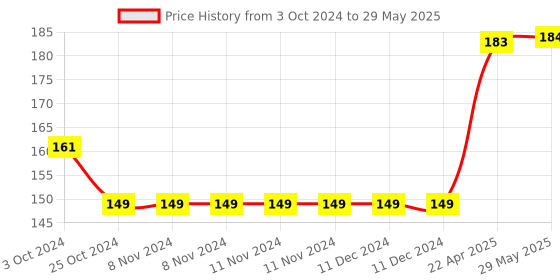 firstcry.com oswaal books Oswaal NTA CUET (UG) Chapterwise Question Bank Informatics Practices (For 2025 Exam) oswaal books Price History Graph from 3 Oct 2024 to 29 May 2025
