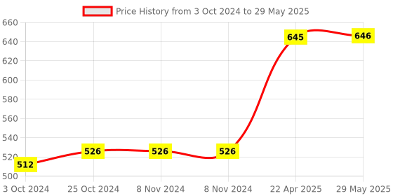 firstcry.com oswaal books Oswaal NTSE 10 Yearwise Solved Papers 2011 to 2021 Stage-1 & 2 MAT + SAT (For 2023 Exam) oswaal books Price History Graph from 3 Oct 2024 to 29 May 2025