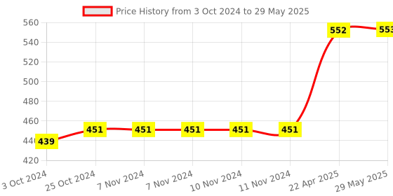 firstcry.com oswaal books Oswaal Objective Arithmetic For All Competitive Exams oswaal books Price History Graph from 3 Oct 2024 to 29 May 2025