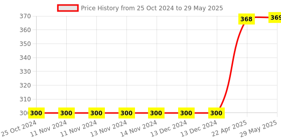 firstcry.com oswaal books Oswaal  Objective General English For All Competitive Examinations Chapter-wise & Topic-wise A Complete Book - English oswaal books Price History Graph from 25 Oct 2024 to 29 May 2025