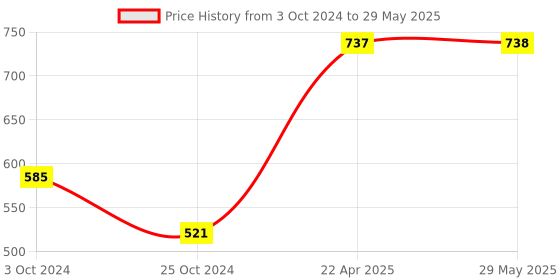 firstcry.com oswaal books Oswaal Objective General Knowledge Question Bank for all government exams (For Session- 2024-25) oswaal books Price History Graph from 3 Oct 2024 to 29 May 2025