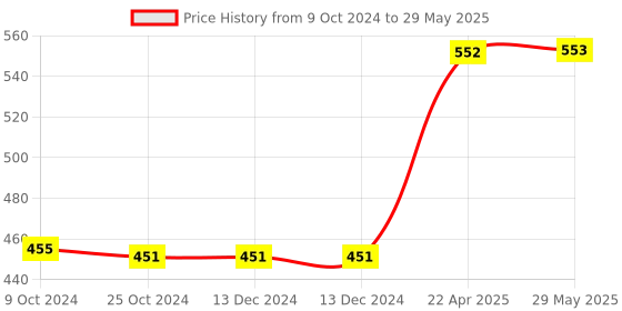 firstcry.com oswaal books Oswaal Objective Verbal & Non-Verbal Reasoning For All Competitive Examination Chapter-Wise & Topic-Wise A Complete Book To Master Reasoning Latest Exams - English oswaal books Price History Graph from 9 Oct 2024 to 29 May 2025